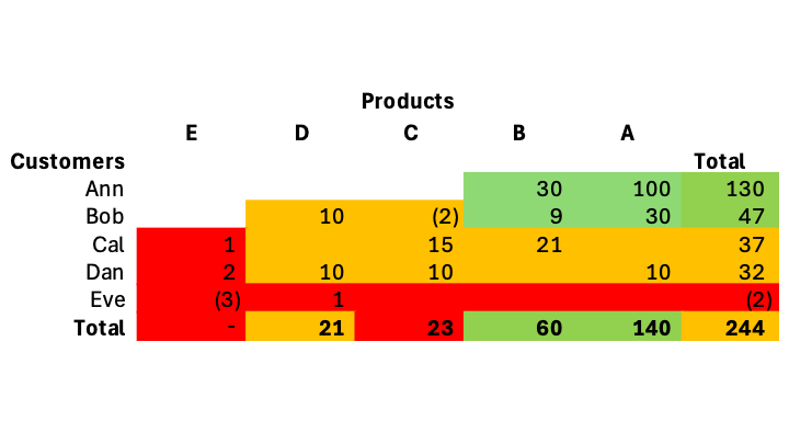 Core Product/Core Customer X-Ray example